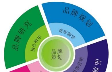 企业网络推广交给靠谱的品牌策划公司有多重要？